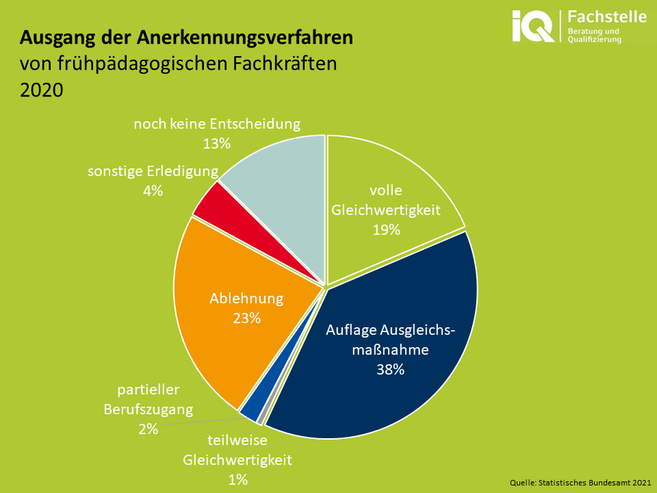 Ausgang der Anerkennungsverfahren von frühpädagogischen Fachkräften 2020