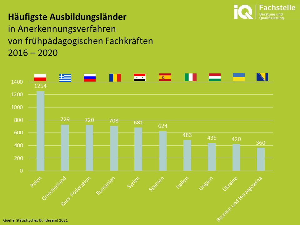 Häufigste Ausbildungsländer von frühpädagogischen Fachkräften 2016-2020