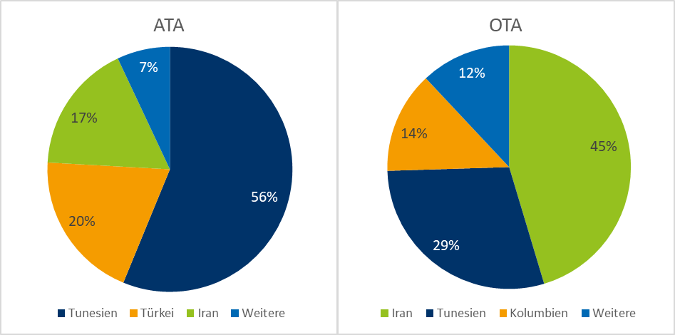 Anteil an Ausbildungsstaaten unter den Anträgen zu den Referenzberufen ATA und OTA