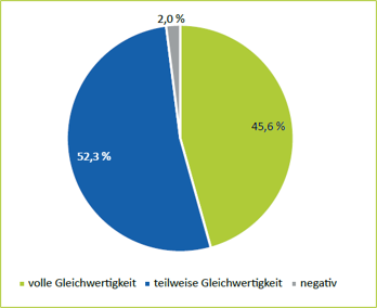 Ein Kreisdiagramm zeigt, dass im Jahr 2023 45,6% der Anträge auf Anerkennung mit voller Gleichwertigkeit beschieden wurden, 52,3% mit teilweise Gleichwertigkeit und 2% negativ.