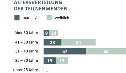 Arbeitsverteilung der Teilnehmenden der Studie