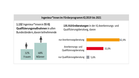 Ingenieur*innen im Förderprogramm IQ 2019 bis 2021
