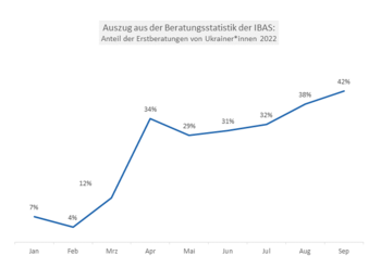 IBAS: Anteil der Erstberatungen von Ukrainer*innen 2022