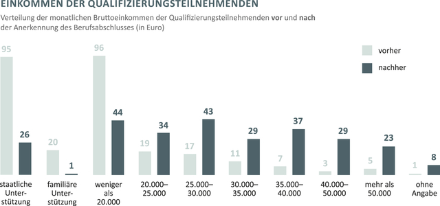 Einkommensveränderungen nach einer IQ Qualifizierung in der Hamburger Studie