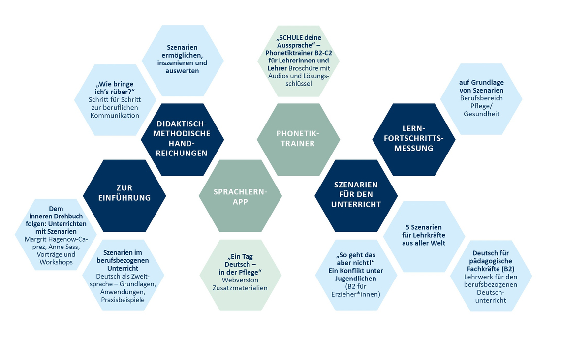 Übersicht zu Handreichungen und Unterrichtsmaterialien zur Szenario-Methode