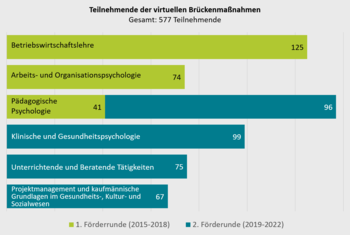 Teilnehmende nach Kursen