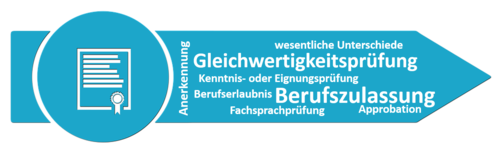 Begriffe Anerkennungsverfahren