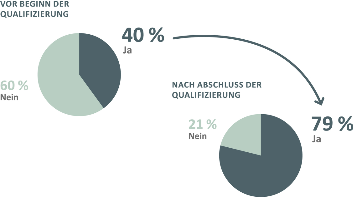 Sozialversicherung vor und nach der Teilnahme an einer IQ Qualifizierung