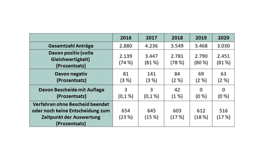 Ausgang der bundesweiten Anerkennungsverfahren von Ingenieur*innen 2016-2020